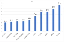 Composantes du modèle de management interculturel de Hofstede. Indice de distance hiérarchique