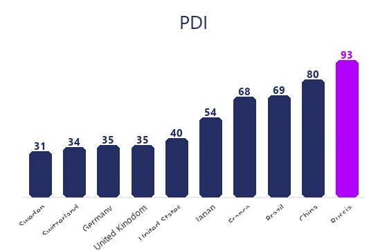 Indice de distance hiérarchique du modèle de management interculturel d’Hofstede