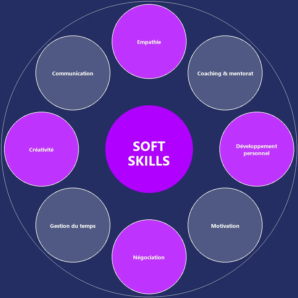 Soft Skills