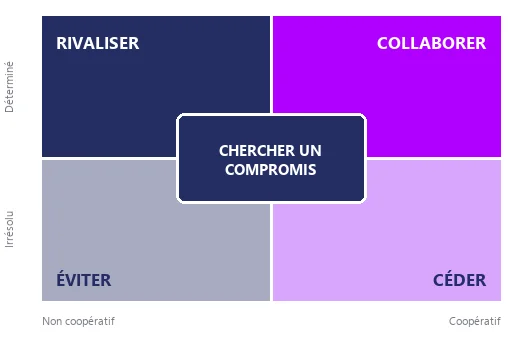 Outils de gestion des conflits